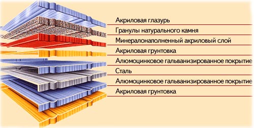 Состав кровельного листа