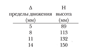 Таблица для определения высоты конька на фальцевой кровле