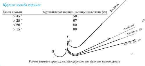 Желоба карниза